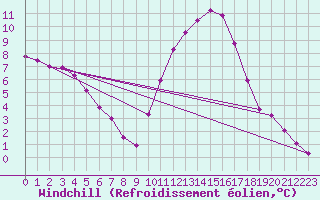 Courbe du refroidissement olien pour Berson (33)