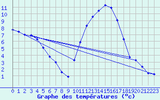 Courbe de tempratures pour Berson (33)