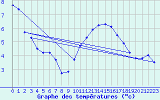 Courbe de tempratures pour Bingley