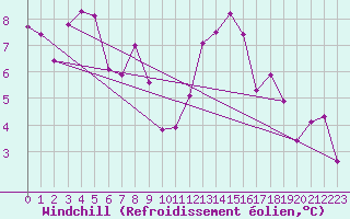 Courbe du refroidissement olien pour Brion (38)