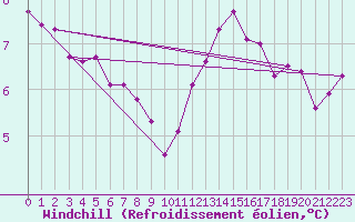 Courbe du refroidissement olien pour Trappes (78)