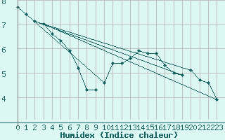 Courbe de l'humidex pour Limoges (87)