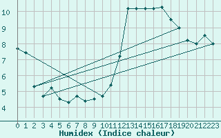 Courbe de l'humidex pour Magnanville (78)