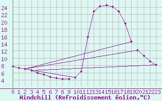 Courbe du refroidissement olien pour Chamonix-Mont-Blanc (74)