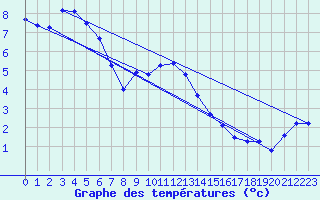 Courbe de tempratures pour Loferer Alm