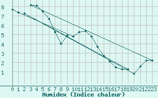 Courbe de l'humidex pour Loferer Alm