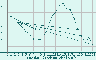 Courbe de l'humidex pour Avila - La Colilla (Esp)