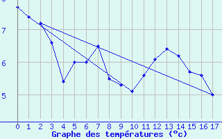 Courbe de tempratures pour Tarnow