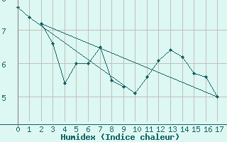 Courbe de l'humidex pour Tarnow