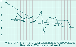 Courbe de l'humidex pour Ell Aws
