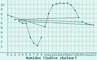 Courbe de l'humidex pour Plussin (42)