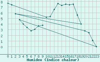 Courbe de l'humidex pour Weiden