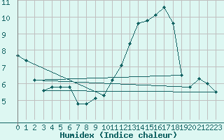 Courbe de l'humidex pour Toussus-le-Noble (78)