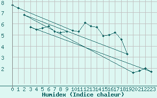 Courbe de l'humidex pour Kunda