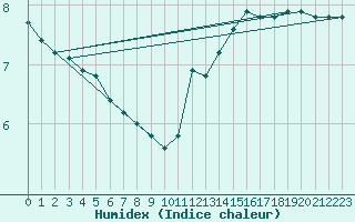 Courbe de l'humidex pour Saint-Romain-de-Colbosc (76)