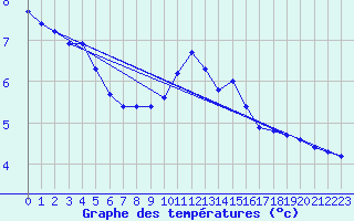 Courbe de tempratures pour Angliers (17)