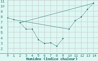 Courbe de l'humidex pour Narsarsuaq