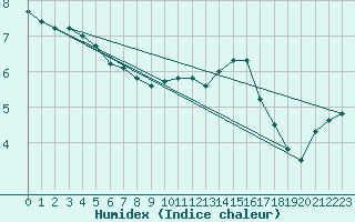 Courbe de l'humidex pour Twenthe (PB)