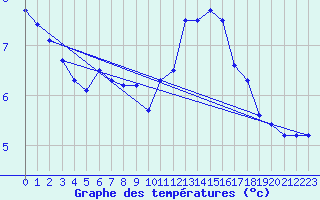 Courbe de tempratures pour Trgueux (22)