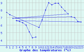 Courbe de tempratures pour Tours (37)