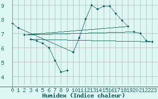 Courbe de l'humidex pour Tours (37)