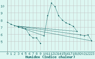 Courbe de l'humidex pour Abbeville (80)