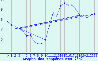 Courbe de tempratures pour Herhet (Be)