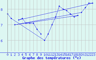 Courbe de tempratures pour Harburg