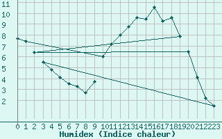 Courbe de l'humidex pour Le Mans (72)