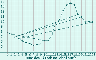 Courbe de l'humidex pour Avila - La Colilla (Esp)