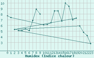 Courbe de l'humidex pour Fribourg / Posieux