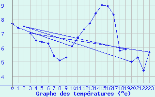 Courbe de tempratures pour Muids (27)