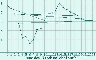 Courbe de l'humidex pour Aberporth