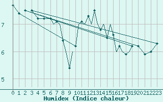 Courbe de l'humidex pour Marham