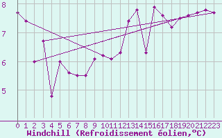 Courbe du refroidissement olien pour Luxeuil (70)