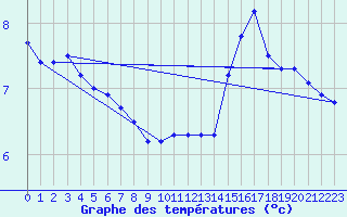 Courbe de tempratures pour Verneuil (78)