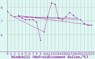 Courbe du refroidissement olien pour Saclas (91)