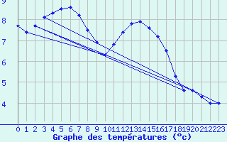 Courbe de tempratures pour Cherbourg (50)