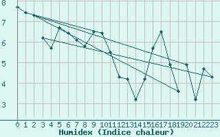 Courbe de l'humidex pour Hd-Bazouges (35)