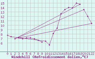 Courbe du refroidissement olien pour Colonia