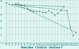 Courbe de l'humidex pour Beitem (Be)