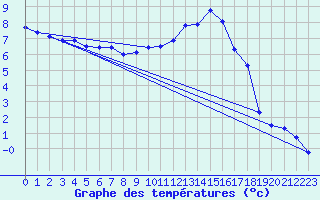 Courbe de tempratures pour Grenoble/agglo Le Versoud (38)