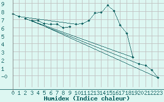 Courbe de l'humidex pour Grenoble/agglo Le Versoud (38)