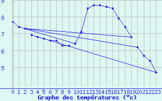 Courbe de tempratures pour Remich (Lu)