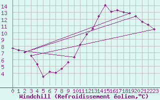 Courbe du refroidissement olien pour Saint-Philbert-sur-Risle (27)
