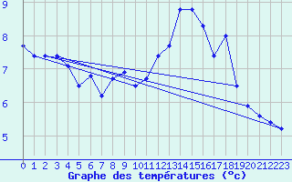 Courbe de tempratures pour Crosby
