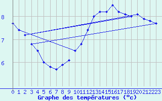 Courbe de tempratures pour Le Bourget (93)