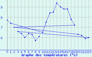 Courbe de tempratures pour Radinghem (62)