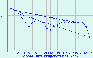 Courbe de tempratures pour Rimnicu Vilcea