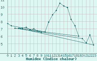 Courbe de l'humidex pour Berkenhout AWS